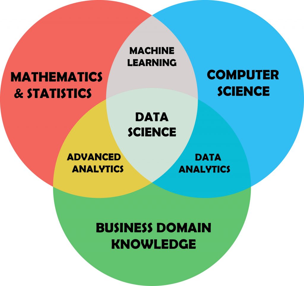 O čem je Data Science